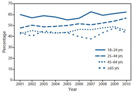 La percentuale di fumatori di età ≥ 18 anni che hanno cercato di smettere di fumare l'anno scorso. 